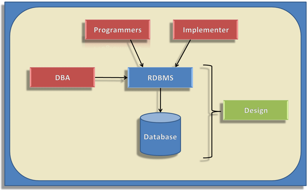 Database Concepts Diagram